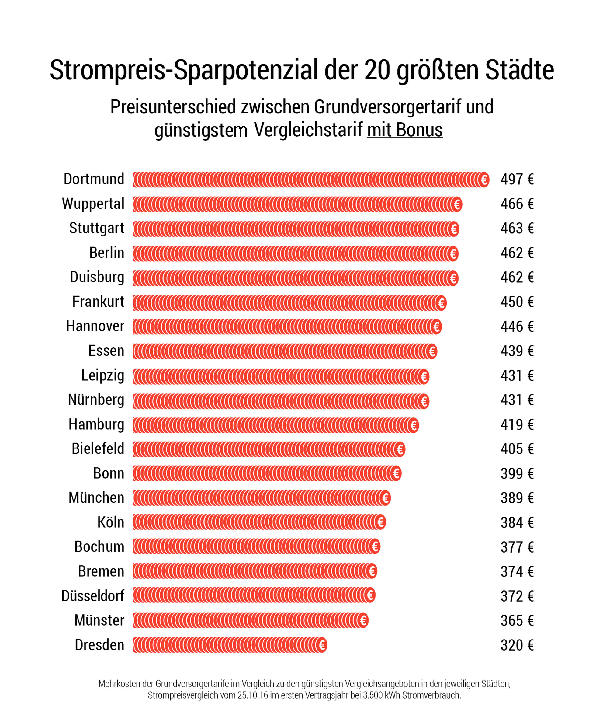 Strompreise
