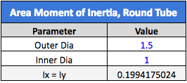 Area Moment of Inertia formula