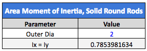 area moment of intertia fomula