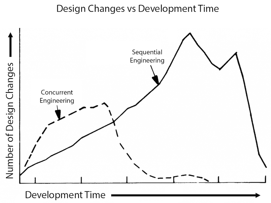 concurrent engineering examples tools for concurrent engineering