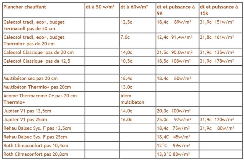 Puissance plancher chauffant — free download