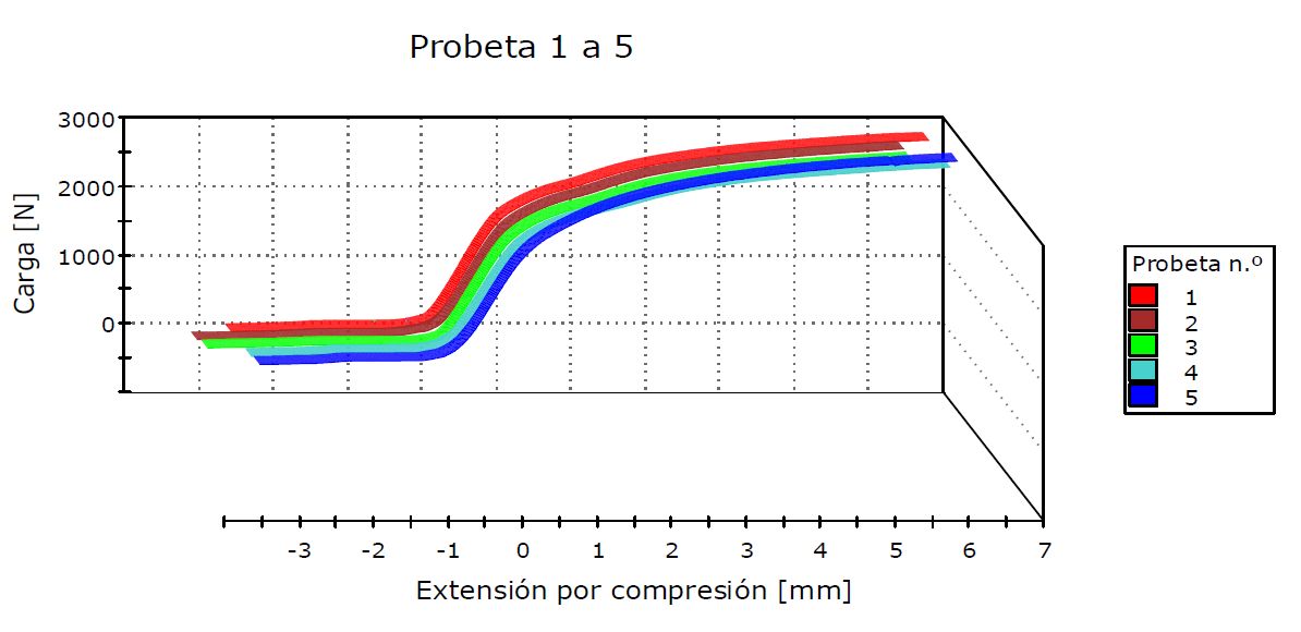 Graphique de résistance à la compression du plancher chauffant Caleosol Tradi