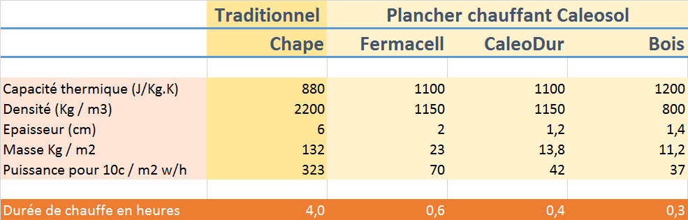 Plancher chauffant sans inertie