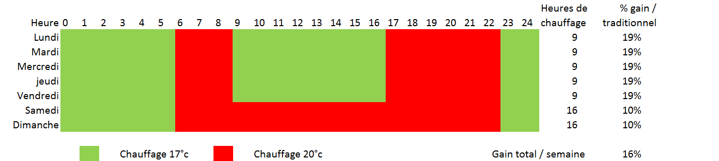 économie de chauffage par thermostat plancher chauffant