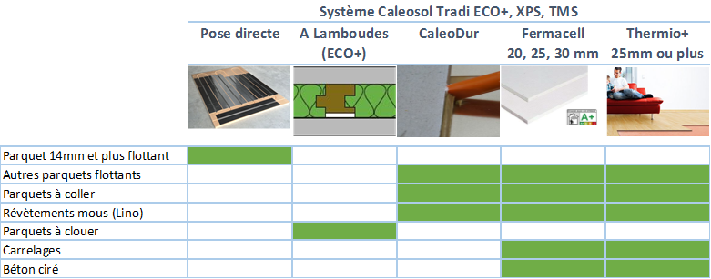 Tableau des finition par plancher chauffant rénovation
