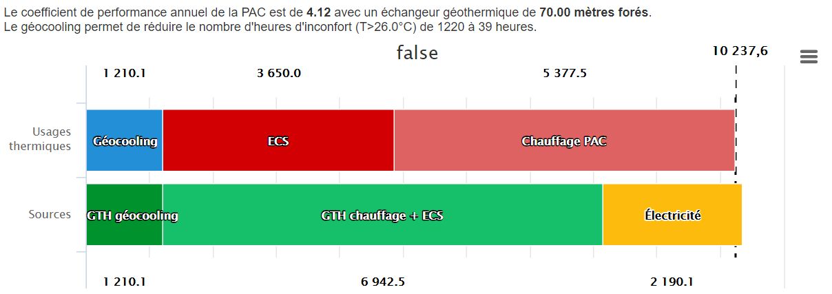 Consommation de rafraîchissement en bleu en kwh pour une maison de 150m² RT2012 à Bayonne
