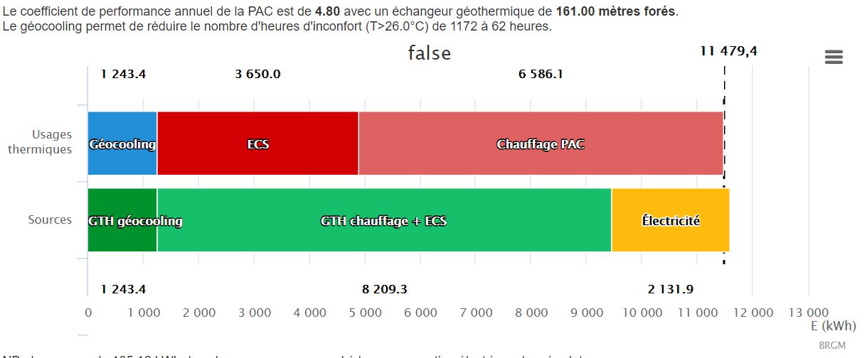 Consommation de rafraîchissement en bleu en kwh pour une maison de 150m² RT2012 à Lyon