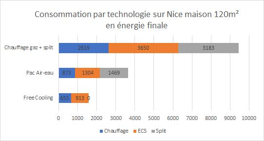 Répartition des énergies suivant la consommation