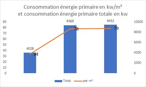 Consommation primaire de climatisation maisons par technologie sur Nice