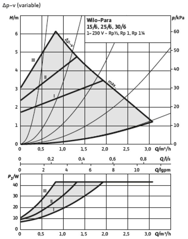 Courbe de puissance du circulateur Wilo Para 6-43 (dP-V variable)