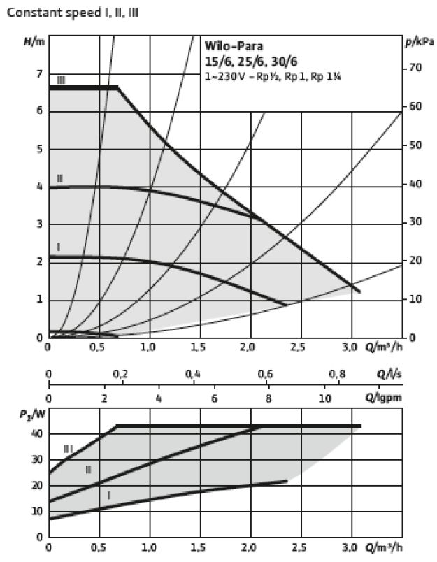 Courbe de puissance du circulateur Wilo Para 6-43 (vitesse constante)