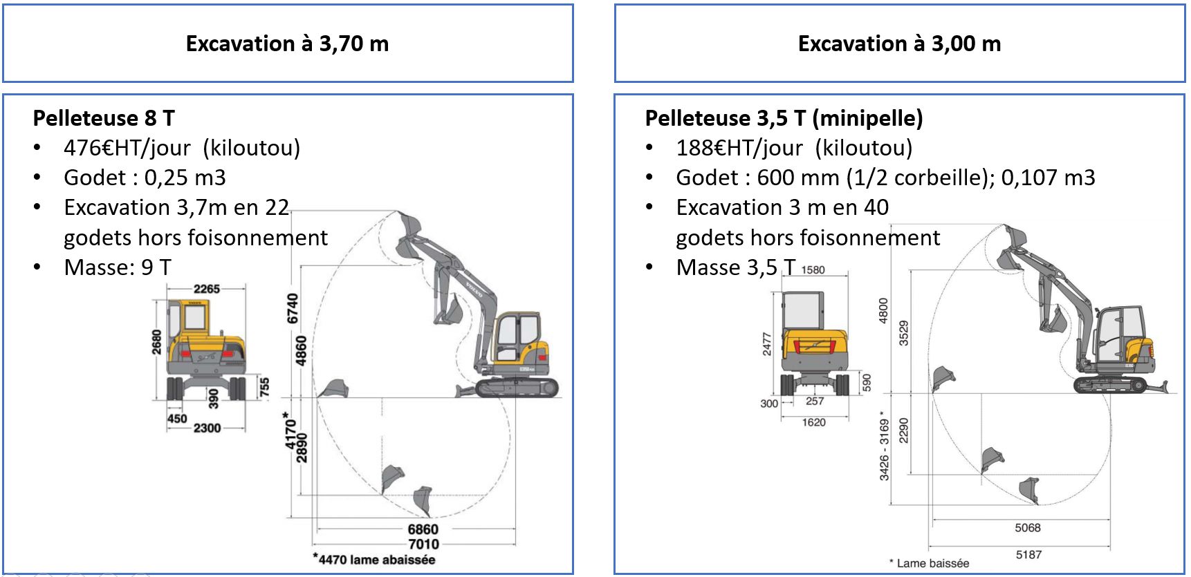 Excavation pour corbeille géothermique