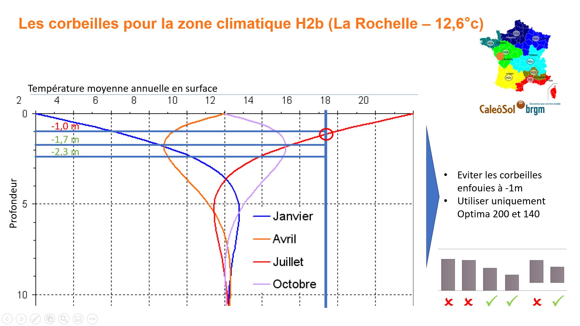 Corbeille géothermique en zone H2b