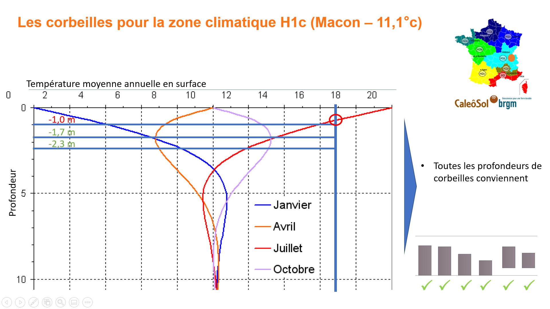 Corbeille géothermique en zone H1c