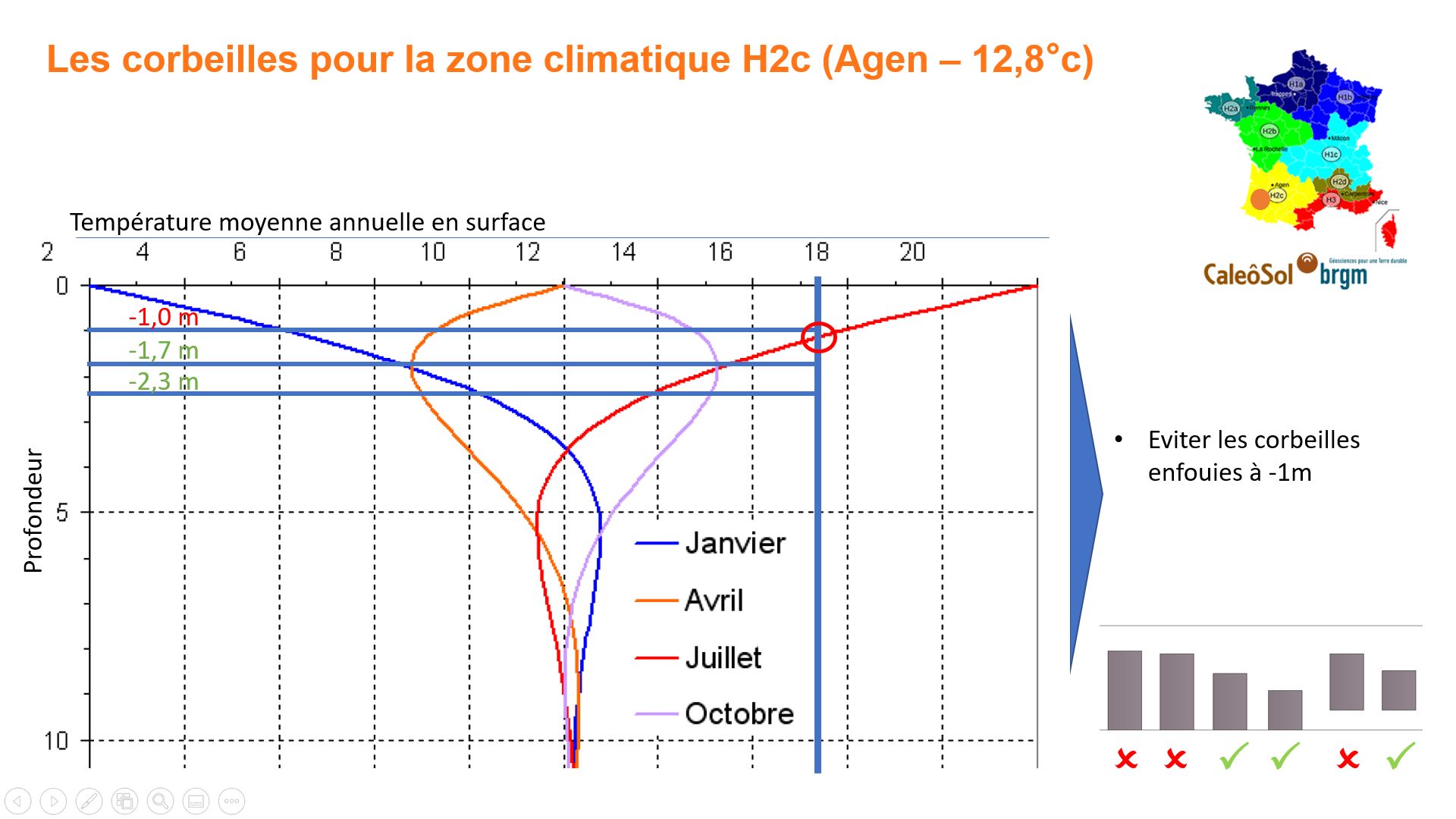 Corbeille géothermique en zone H2c