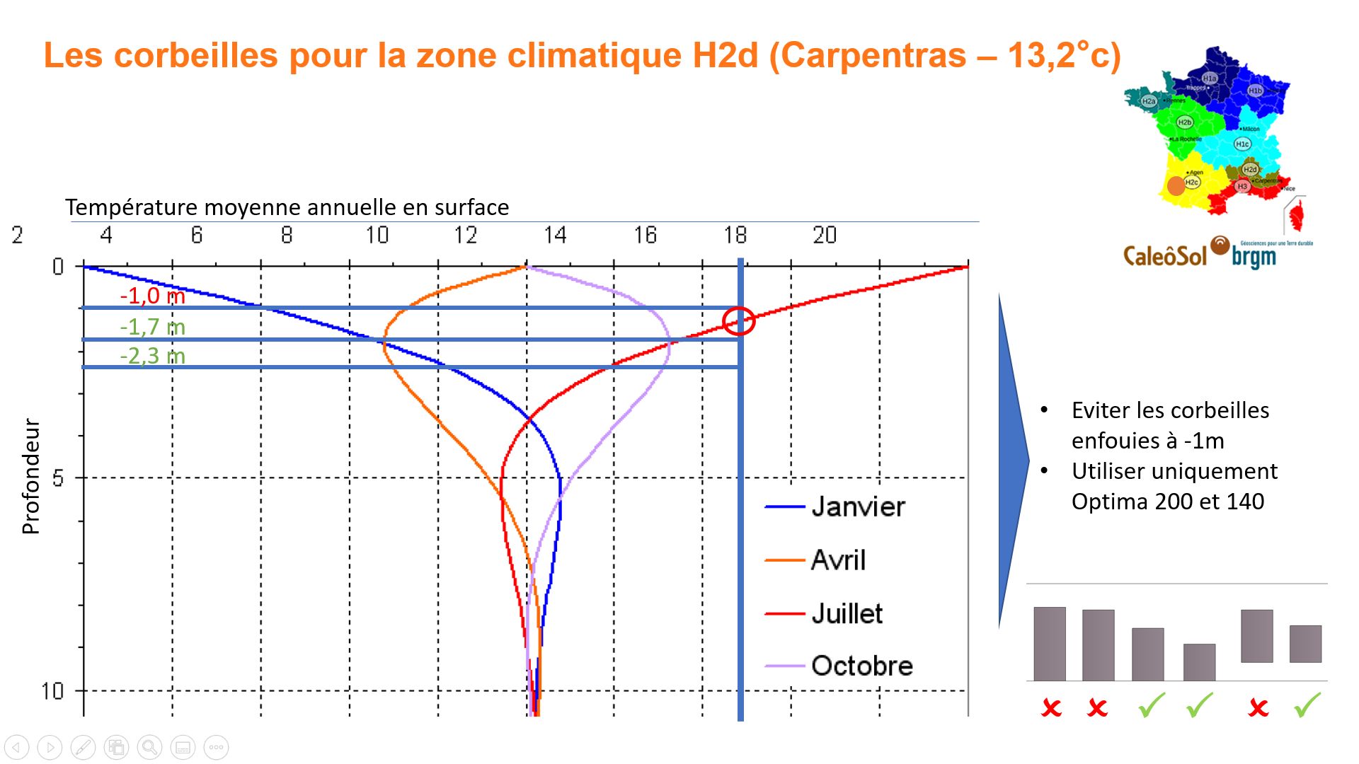 Corbeille géothermique en zone H2d