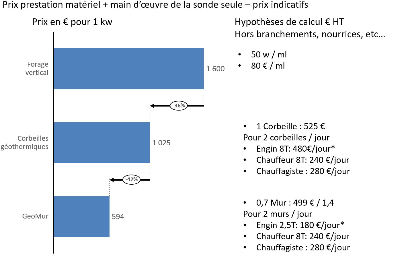 rix de mise en terre du géomur par rapport aux autres techniques