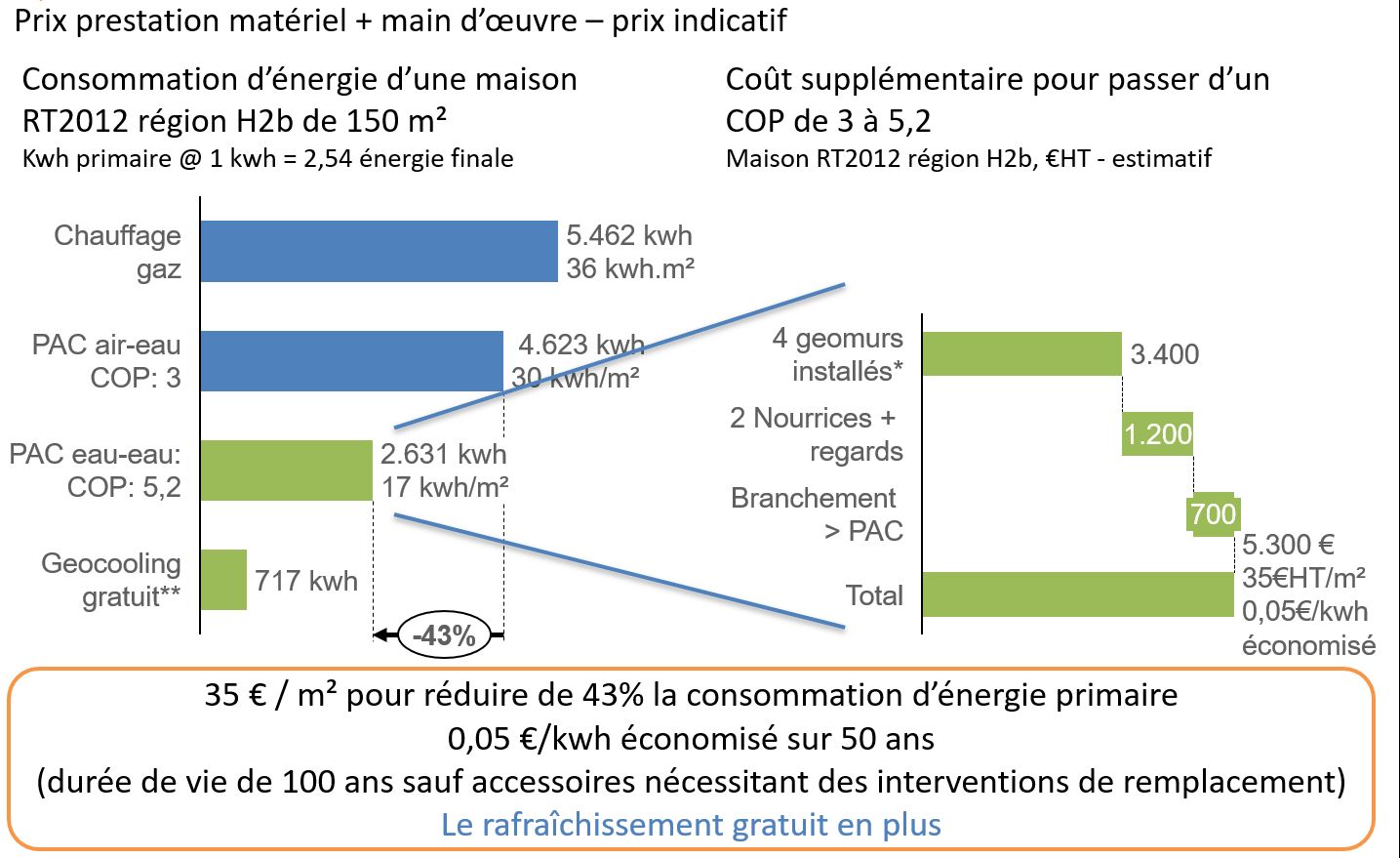 Prix du kwh économisé sur 50 ans
