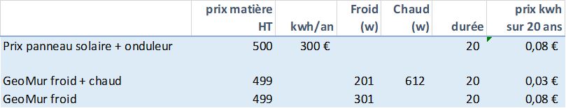 Tableau de production d’énergie d’un GéoMur à Blois zone climatique H2b