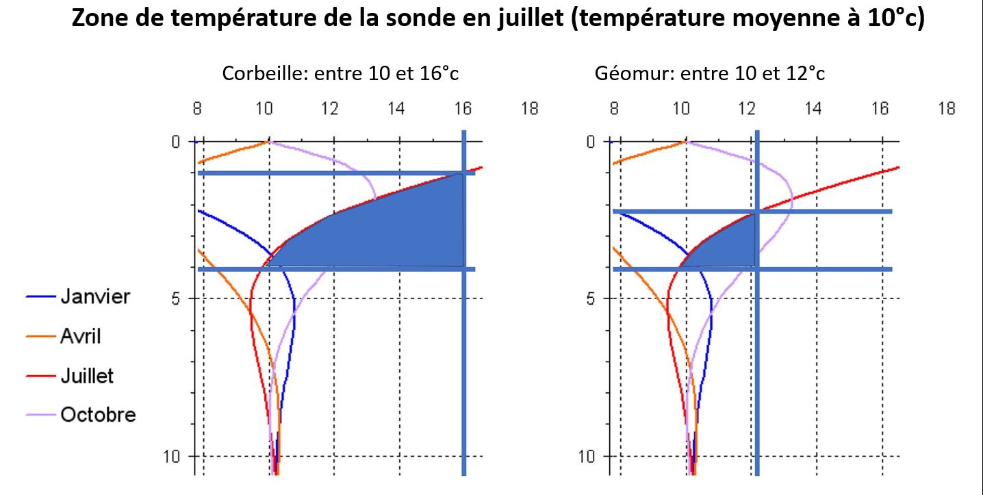 zone de travail du mur géothermique par rapport à une corbeille