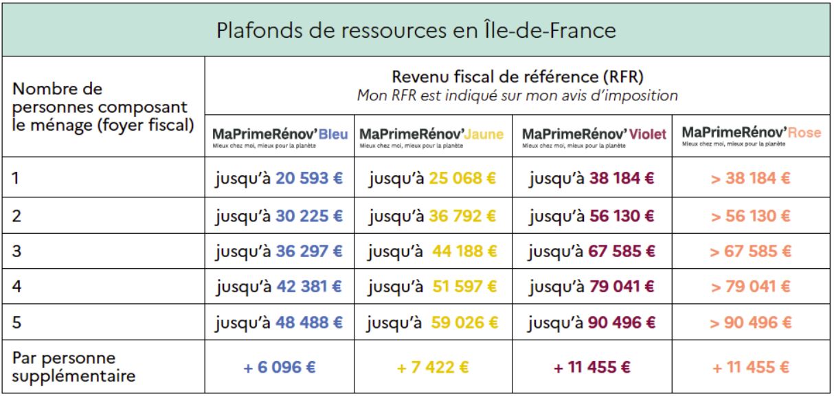 Barème Maprimerenov en île de France