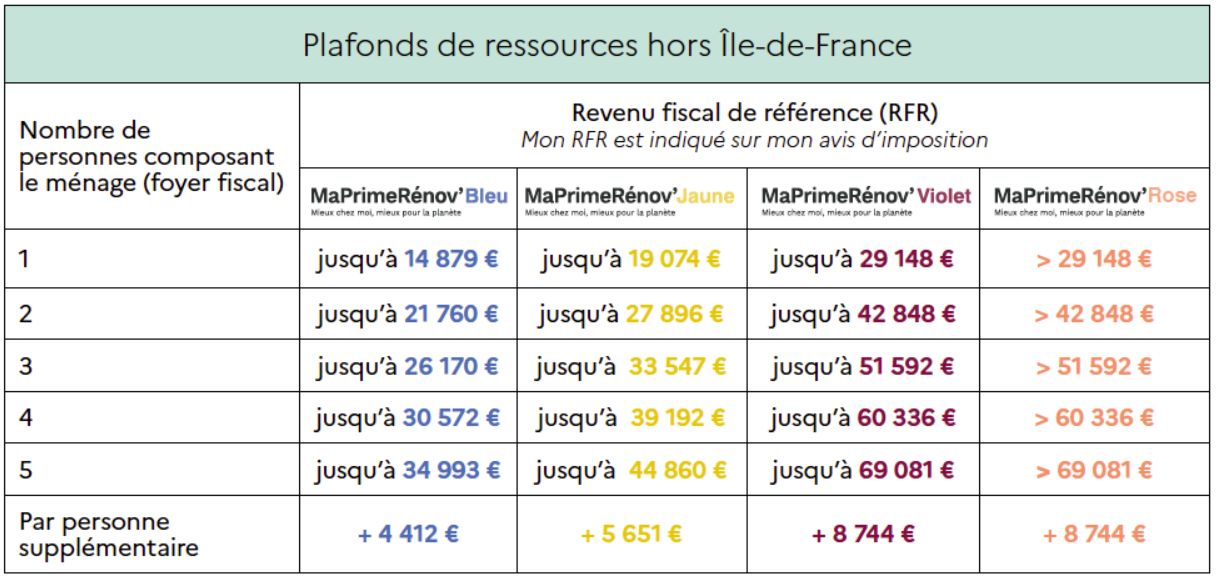 Barème Maprimerenov en Province