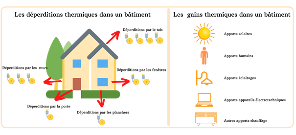 Apports et déperditions thermiques bâtiments écoles, collèges, lycées