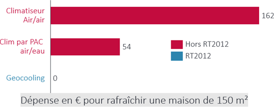Climatiser avec le géocooling pour réduire la dépense d'énergie