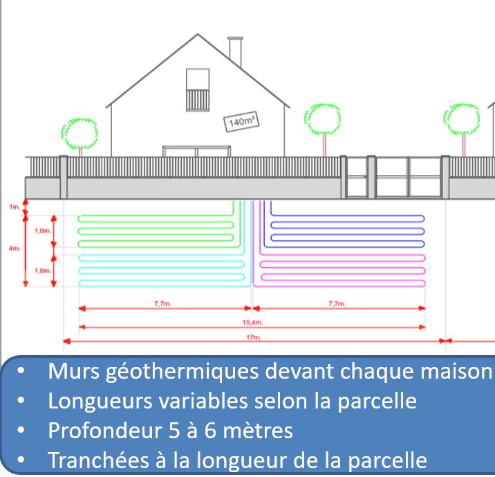 On peut installer 1 ou 2 hauteurs de murs géothermiques en fonction de la qualité de la terre de la parcelle