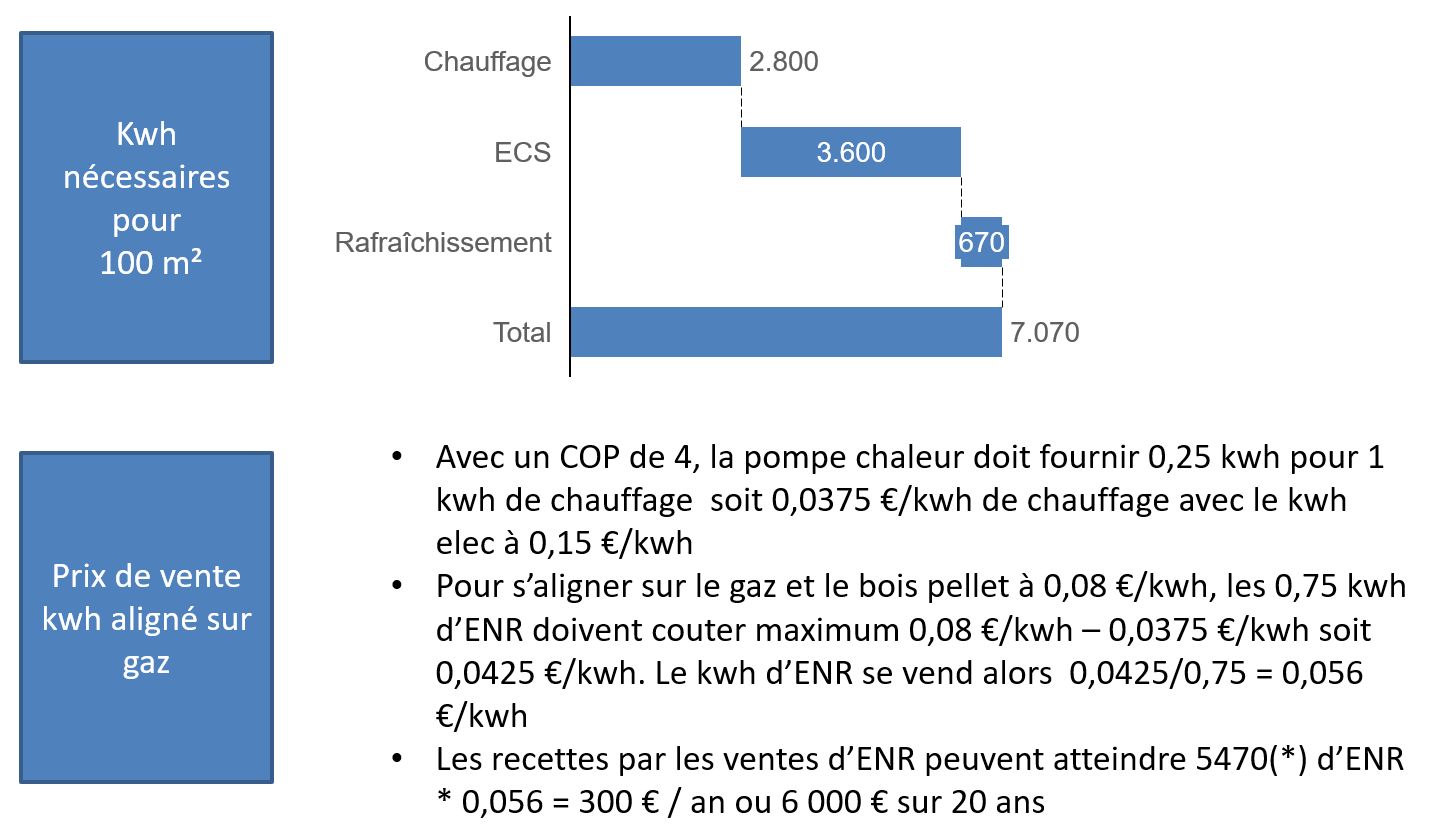 Revente d'énergies de géothermie dans un lotissement