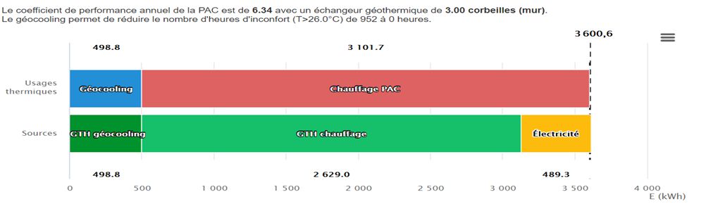 COP > 6 pour le chauffage de petit collectif par géothermie