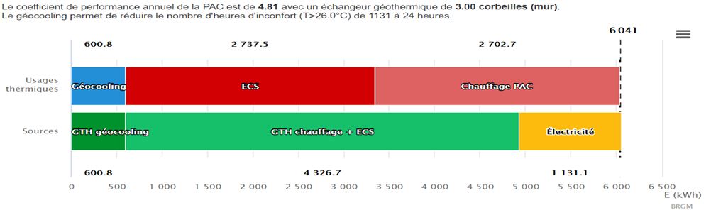 COP > 4,8 pour le chauffage + ECS de petit collectif par géothermie