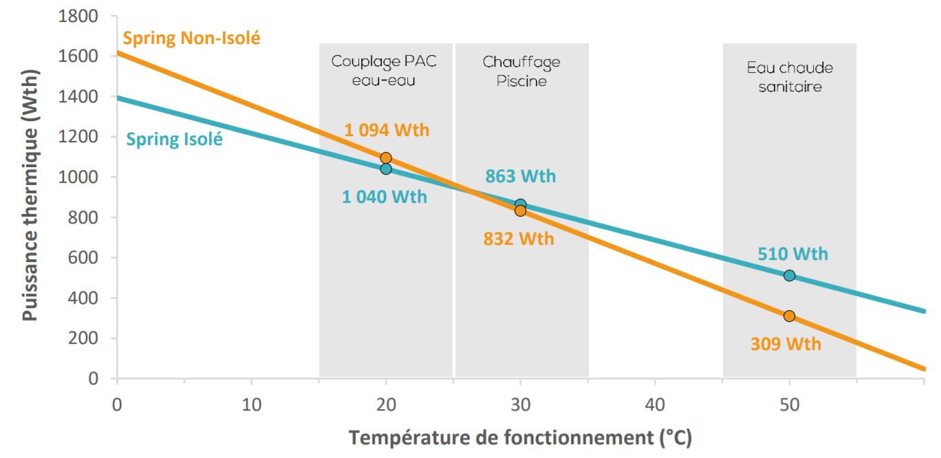 Source DualSun: performance thermique du panneau solaire