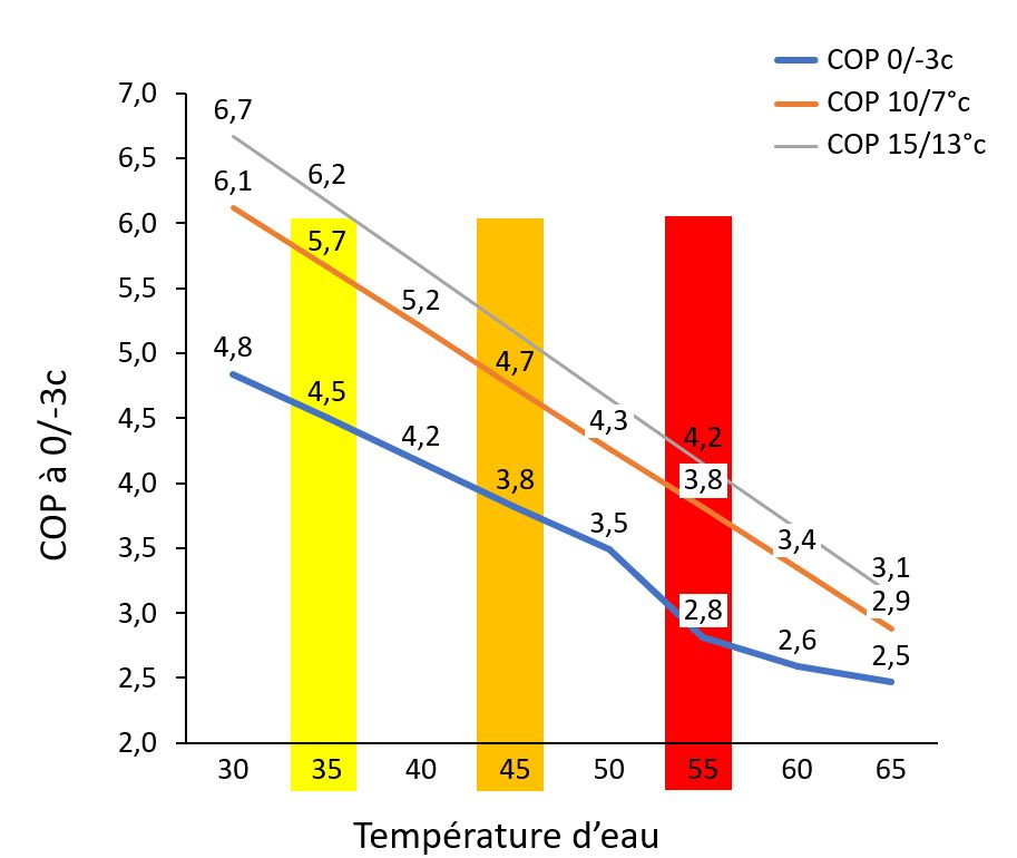 SolaroPac: COP d'une pompe à chaleur géothermique en fonction de la température de chauffage