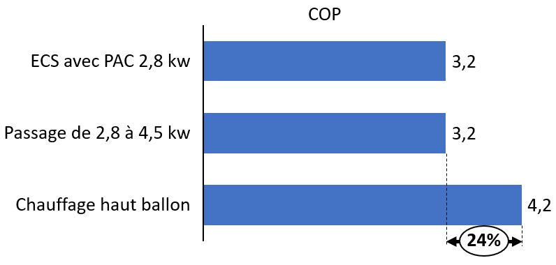 Impact de l'optimisation de l'ECS sur le COP de la pompe à chaleur géothermique