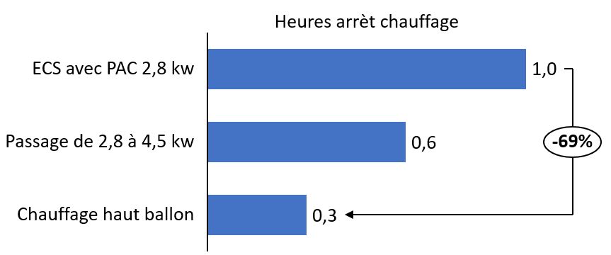 Impact de l'optimisation de l'ECS sur le temps d'arrêt du chauffage avec pompe à chaleur géothermique