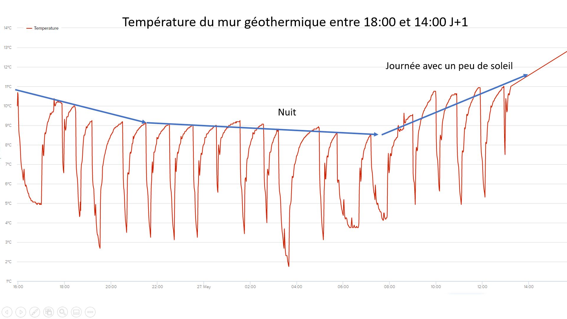 Profil de température dans le mur géothermique en utilisation une SolraoPac