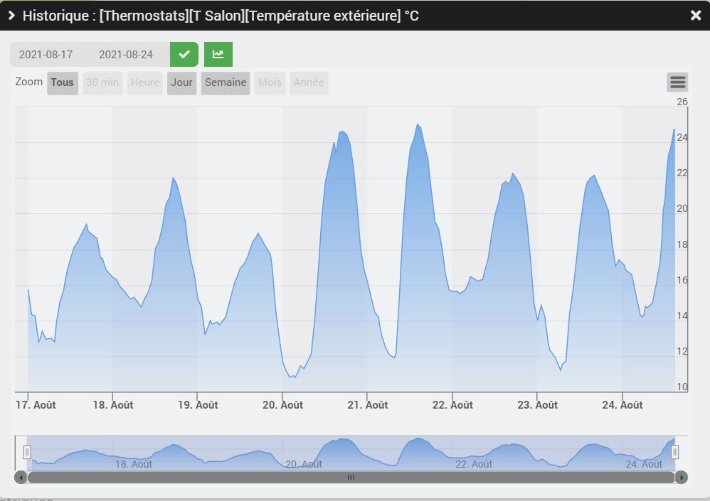 Affichage des températures du thermostat sur Box domotique