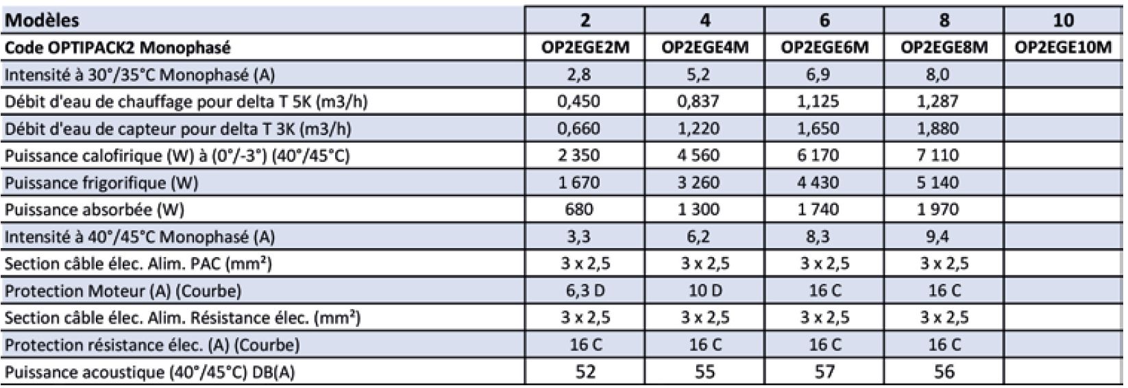 Caractéristiques pompe à chaleur géothermique Optiack2