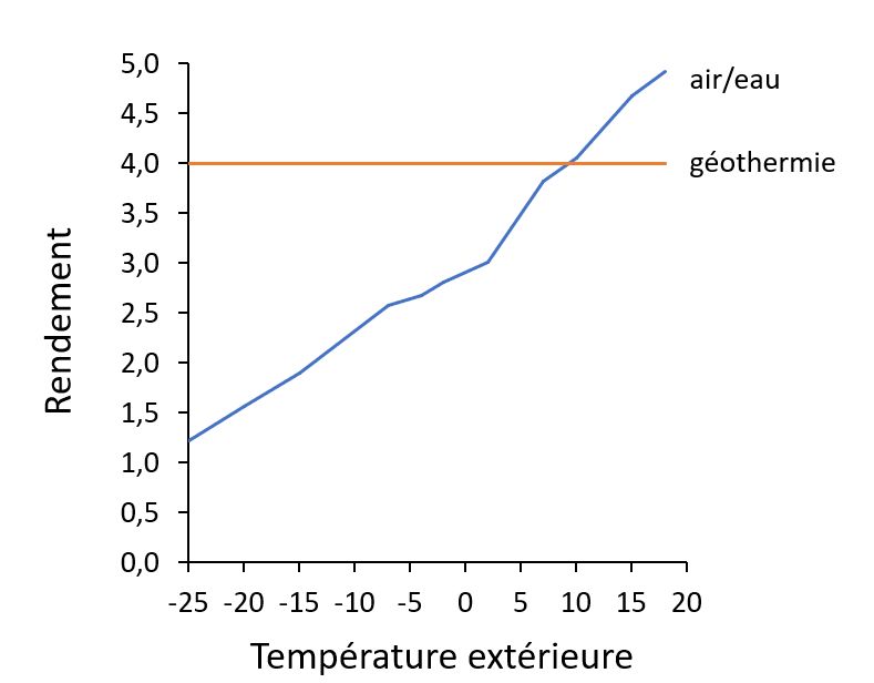 difference de rendement pour la production d'ECS