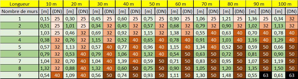 Dimension des tuyaux de liaison entre PAC et murs géothermiques
