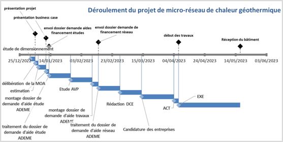 planning 6 mois pour géothermie dans le petit collectif