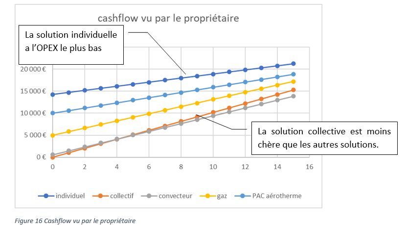 Exemple de produit fini issu du business model pour les investisseurs et propriétaires