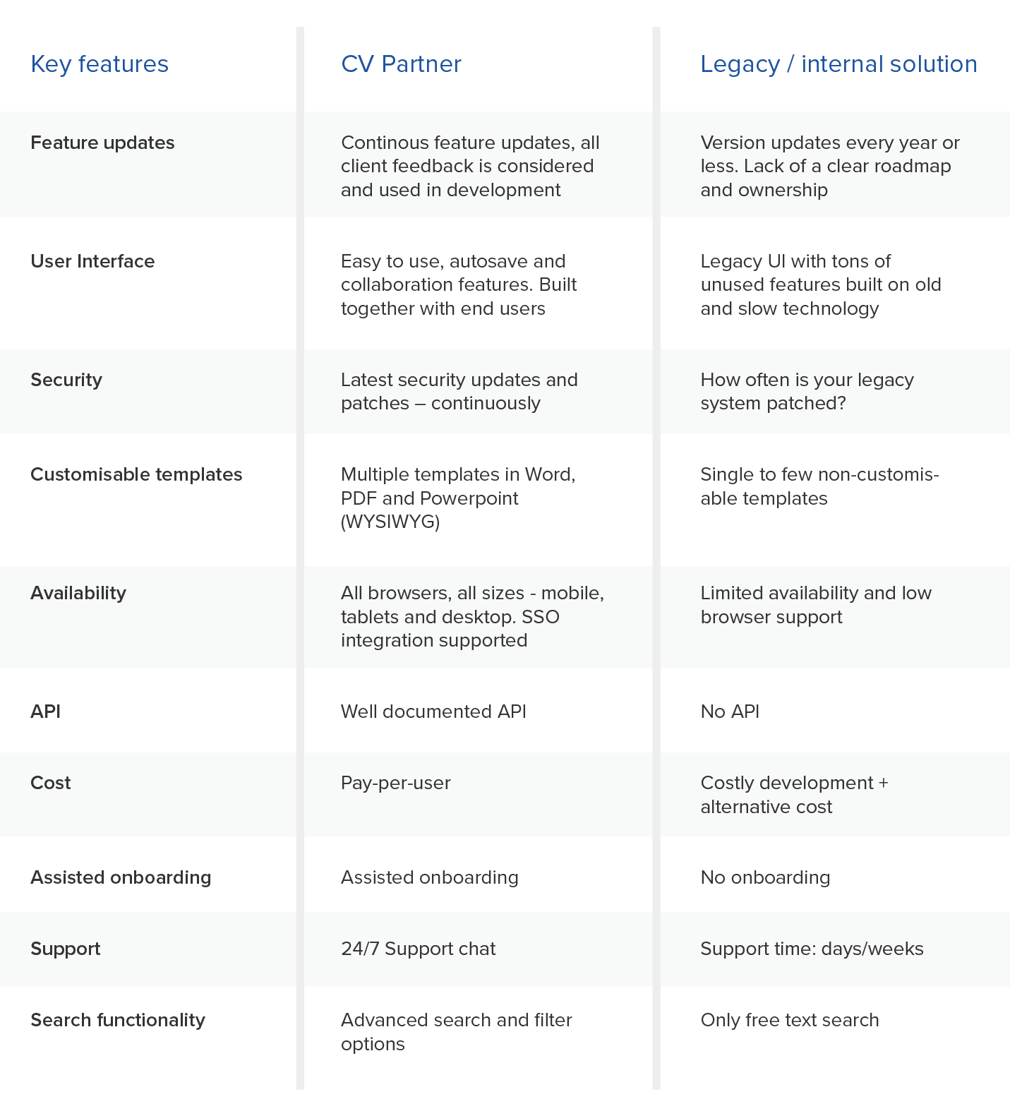 What separates CV Partner from in-house and legacy CV databases and tools