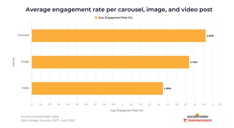 Carousel Posts driving maximum engagement among all content types in Instagram