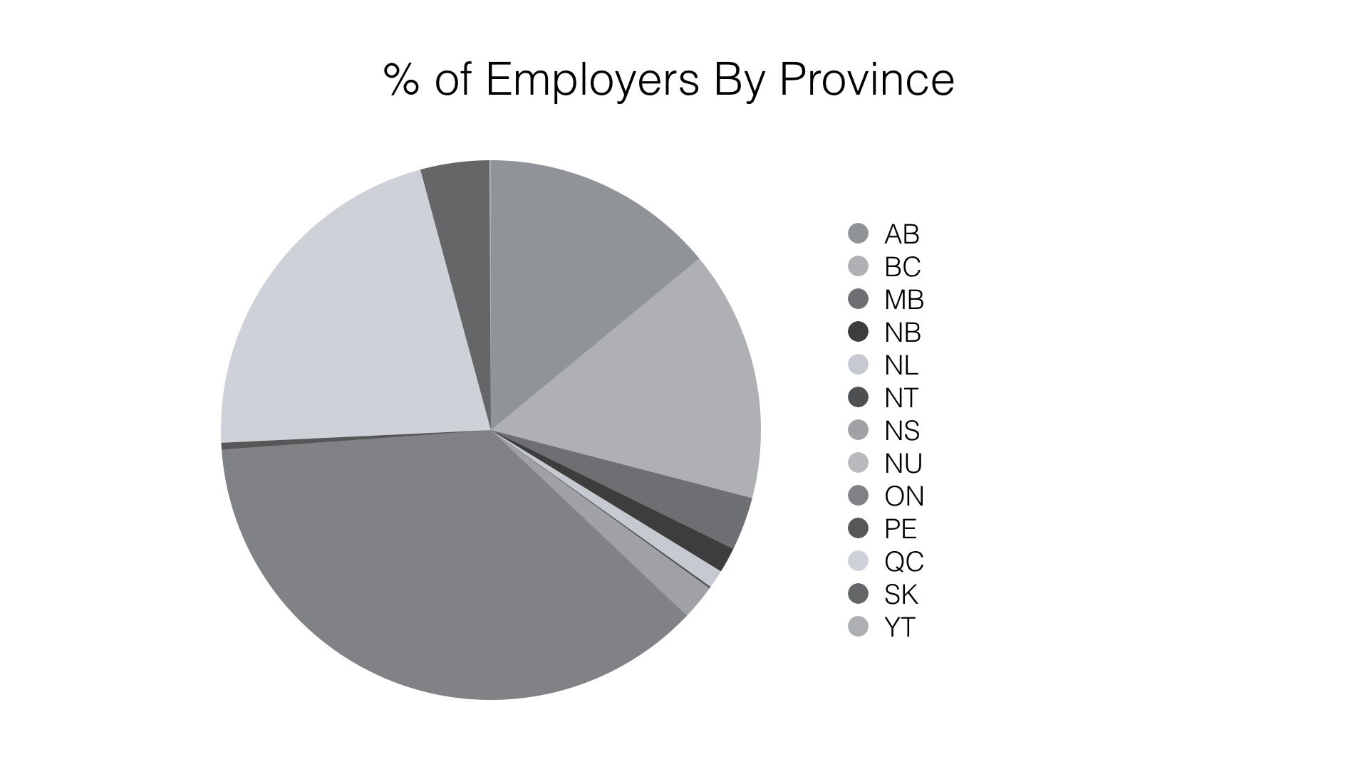 Pie Chart: Percentage of Canadian Employers by Province