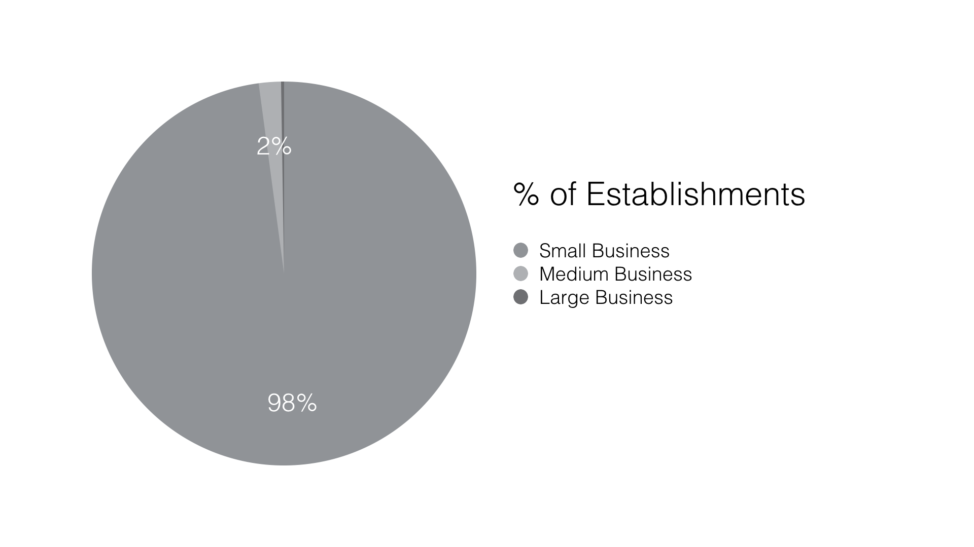 Pie Chart: Percentage of Canadian Businesses by Size