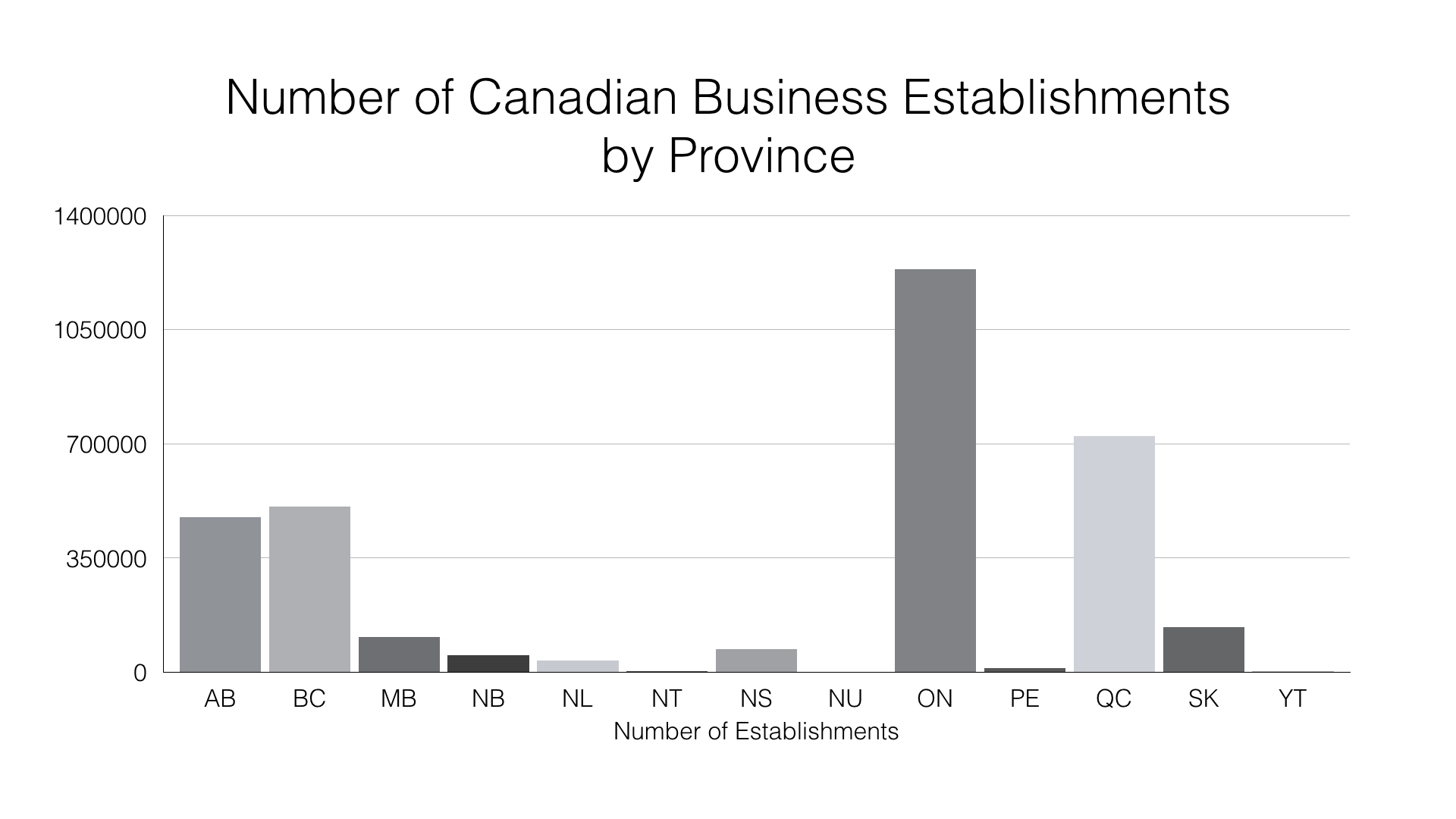 Bar Chart: Number of Canadian Business Establishments by Province
