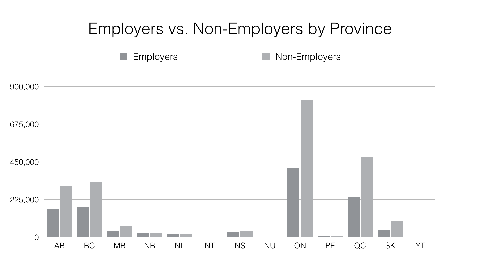 Bar Chart: Canadian Employers Versus Non-Employers by Province
