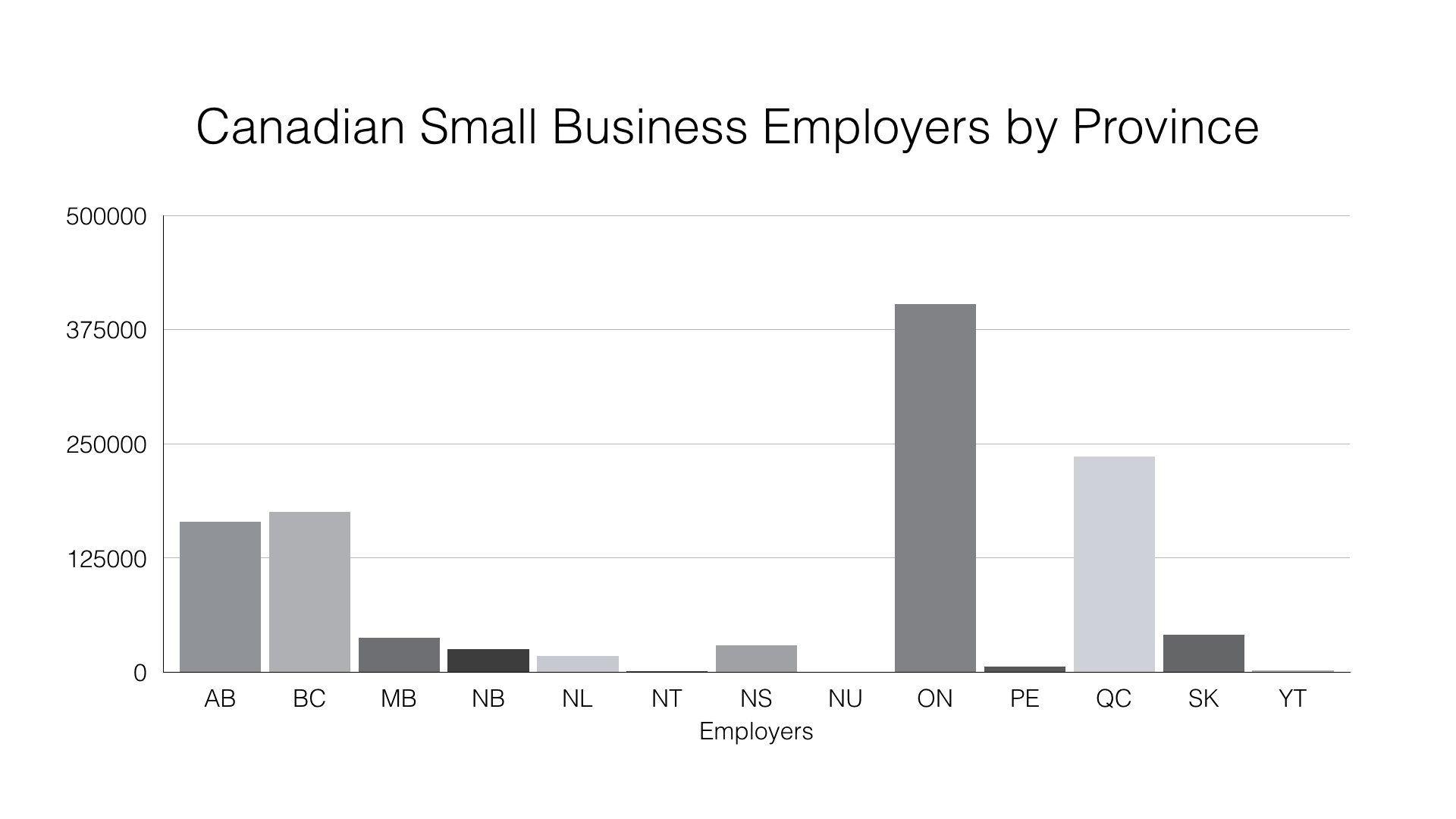Bar Chart: Canadian Small Business Employers by Province